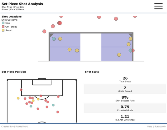 Visually Analysing Direct Set Pieces in Football
