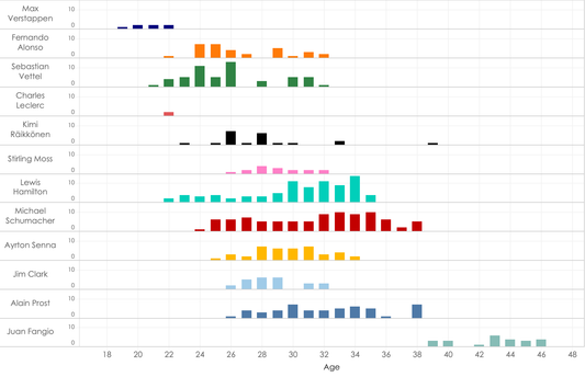 Don't Verstappen Me Now! Using data visualization to benchmark Max Verstappen against the F1 Greats