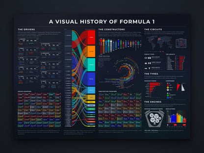 A Visual History of Formula 1 2026 Edition poster — drivers, champions, constructors, circuits, tyres and engines