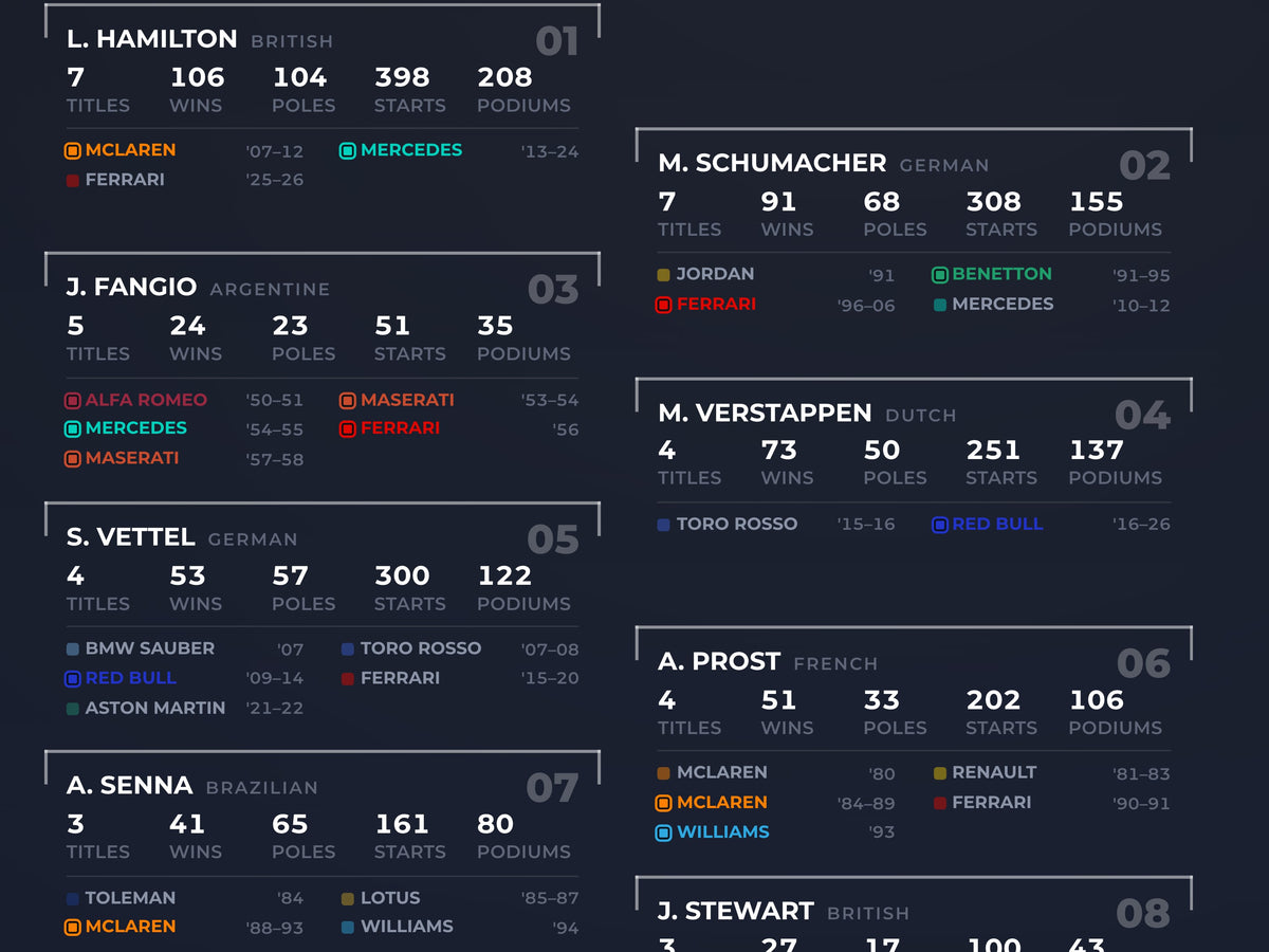 Close-up: top 10 F1 drivers by titles laid out as a starting grid