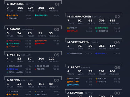 Close-up: top 10 F1 drivers by titles laid out as a starting grid