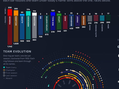 Close-up: wins and races for each F1 constructor
