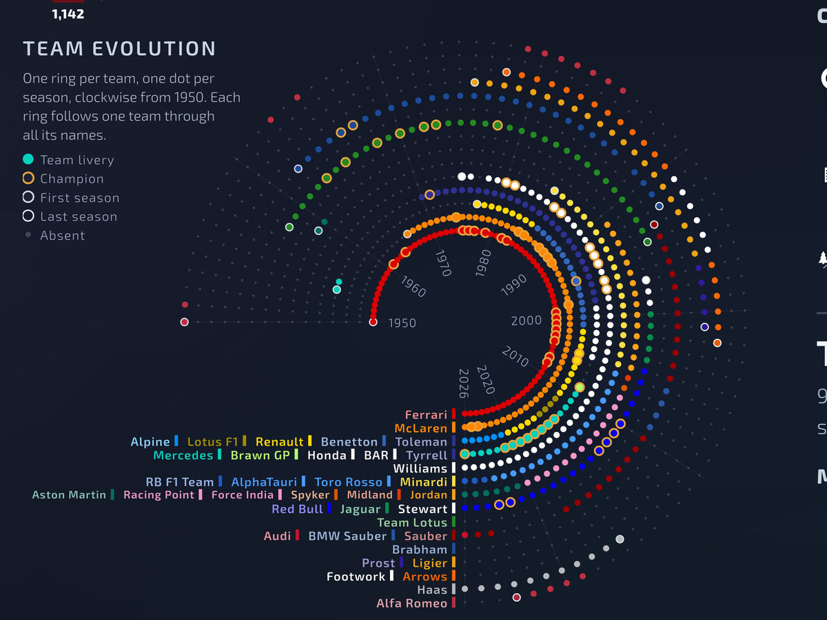 Close-up: team evolution wheel tracing each F1 team through its names