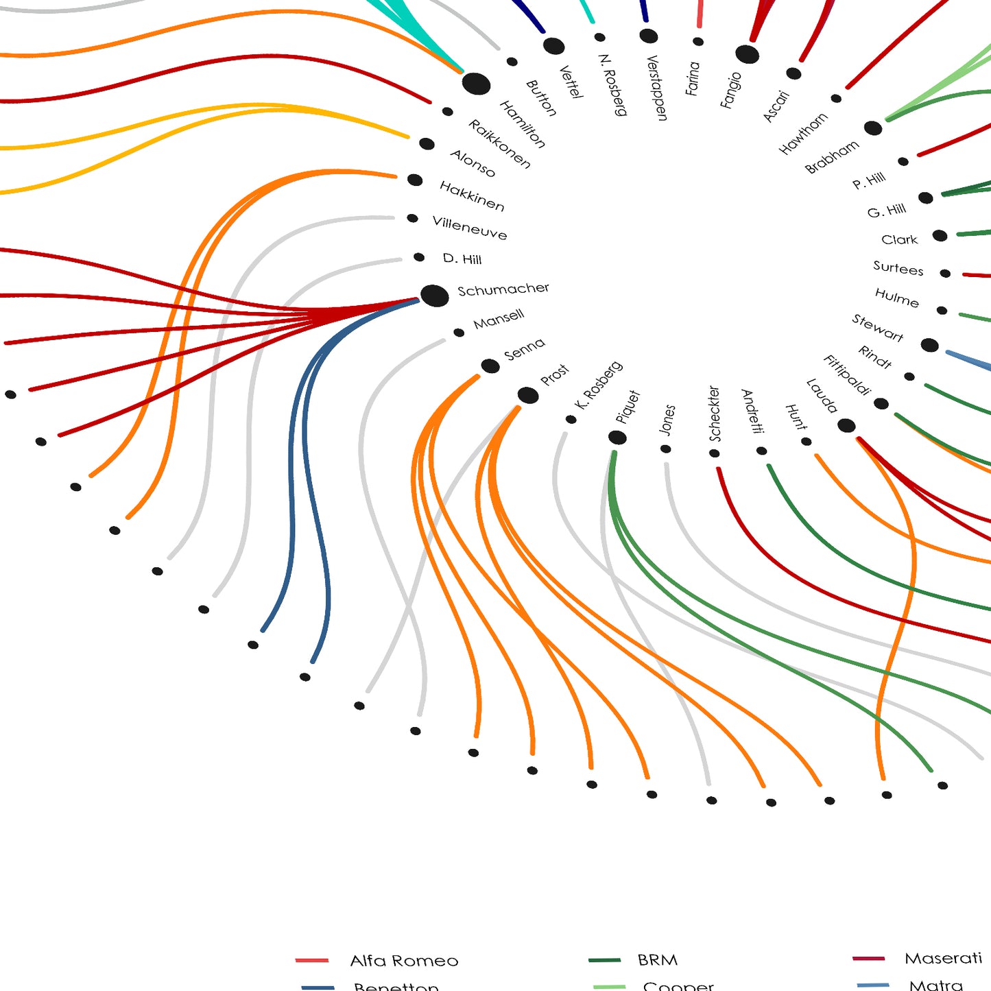 Formula 1 World Champions Chart