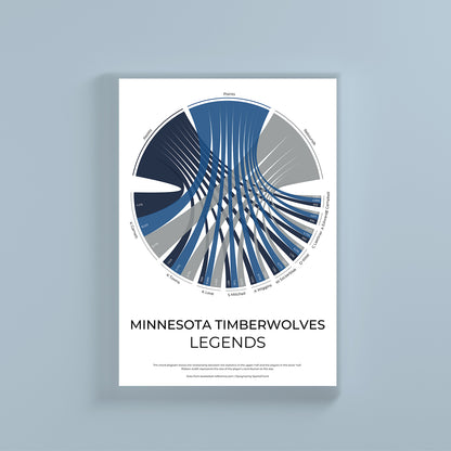 Minnesota Timberwolves sports statistics chord diagram wall print