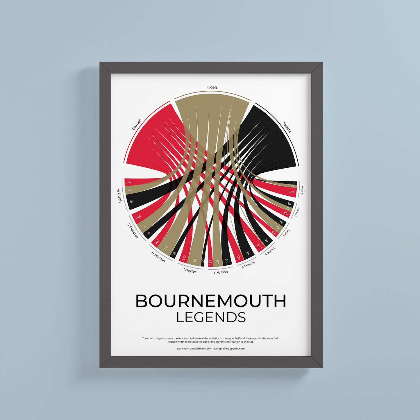 AFC Bournemouth