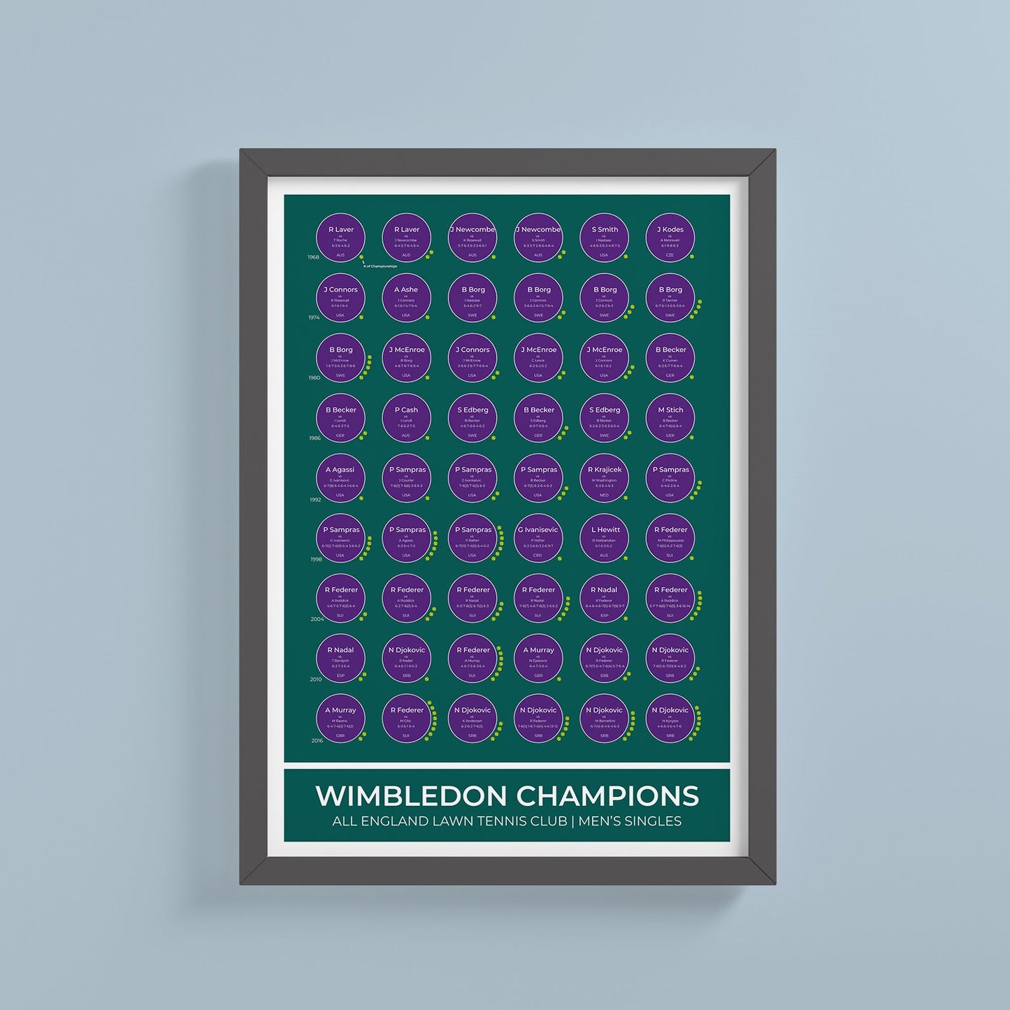 Wimbledon Tennis Grand Slam Champions